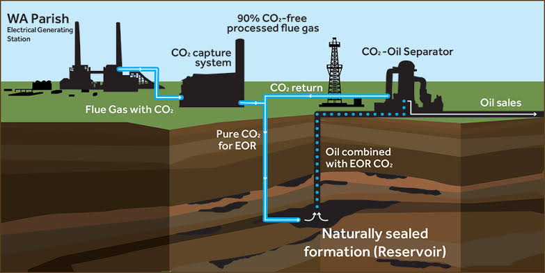 Carbon Capture and Storage